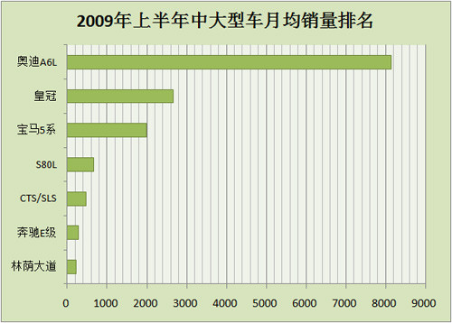 A6L再次称霸 上半年中大型车销量点评