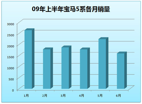 A6L再次称霸 上半年中大型车销量点评