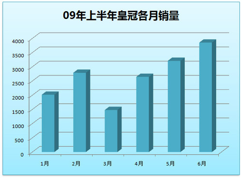 A6L再次称霸 上半年中大型车销量点评